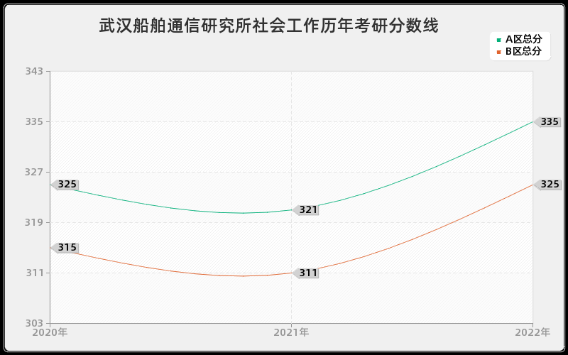 武汉船舶通信研究所社会工作历年考研分数线