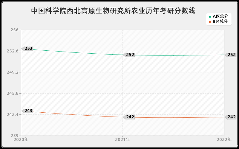 中国科学院西北高原生物研究所农业历年考研分数线