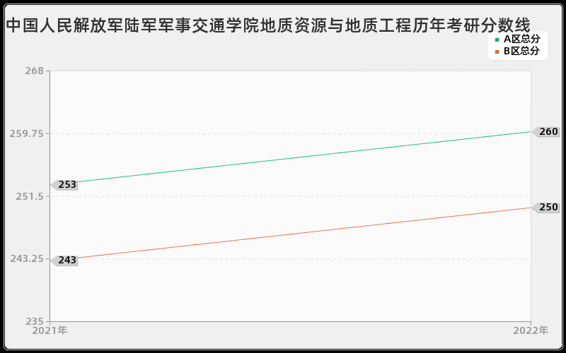 中国人民解放军陆军军事交通学院地质资源与地质工程历年考研分数线