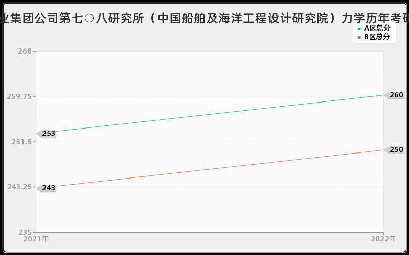 中国船舶工业集团公司第七○八研究所（中国船舶及海洋工程设计研究院）力学历年考研分数线