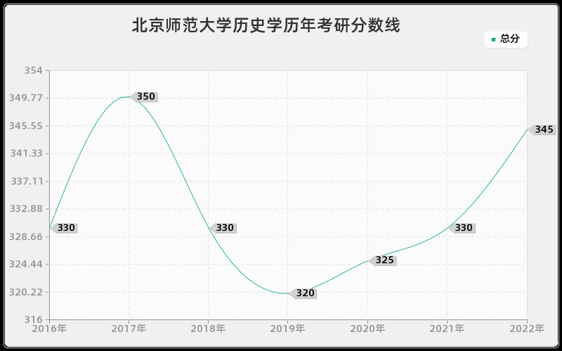 北京师范大学历史学历年考研分数线