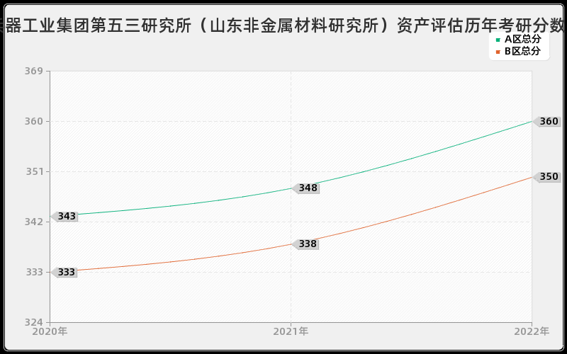 中国兵器工业集团第五三研究所（山东非金属材料研究所）资产评估历年考研分数线