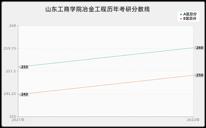 山东工商学院冶金工程历年考研分数线