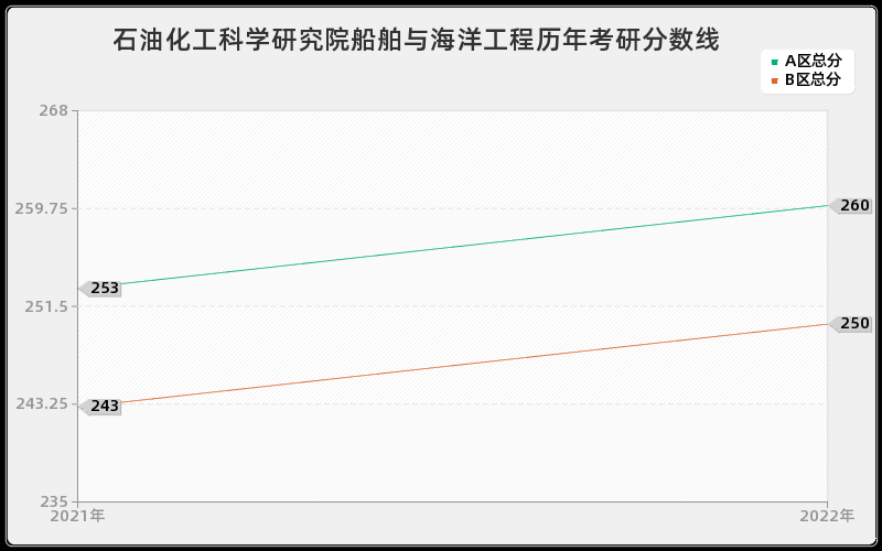 石油化工科学研究院船舶与海洋工程历年考研分数线