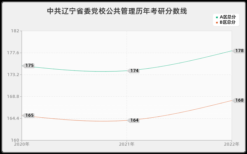 中共辽宁省委党校公共管理历年考研分数线