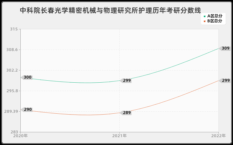 中科院长春光学精密机械与物理研究所护理历年考研分数线