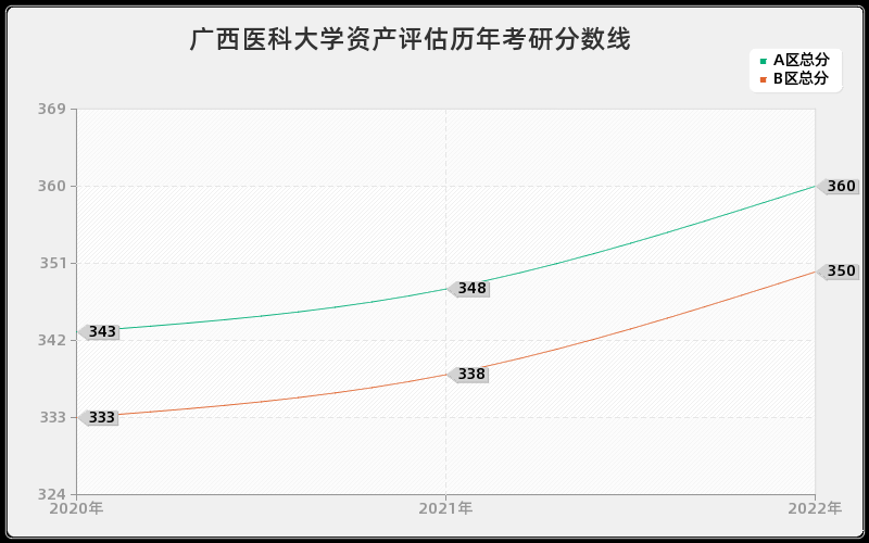 广西医科大学资产评估历年考研分数线