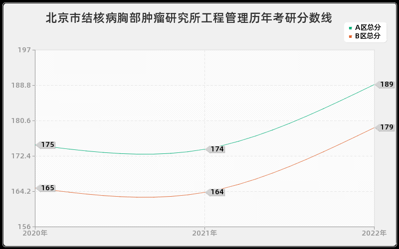 北京市结核病胸部肿瘤研究所工程管理历年考研分数线