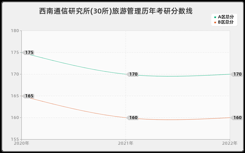 西南通信研究所(30所)旅游管理历年考研分数线