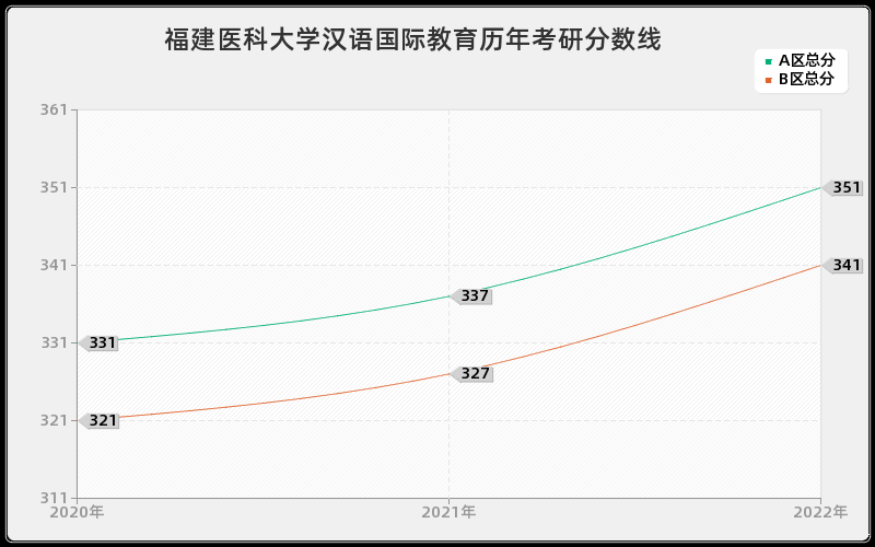 福建医科大学汉语国际教育历年考研分数线