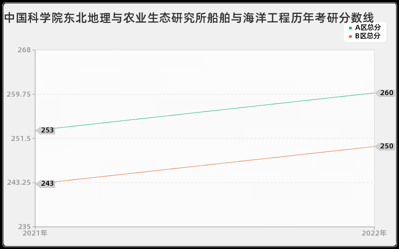 中国科学院东北地理与农业生态研究所船舶与海洋工程历年考研分数线