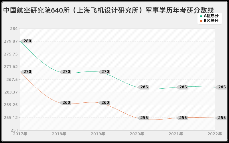 中国航空研究院640所（上海飞机设计研究所）军事学历年考研分数线