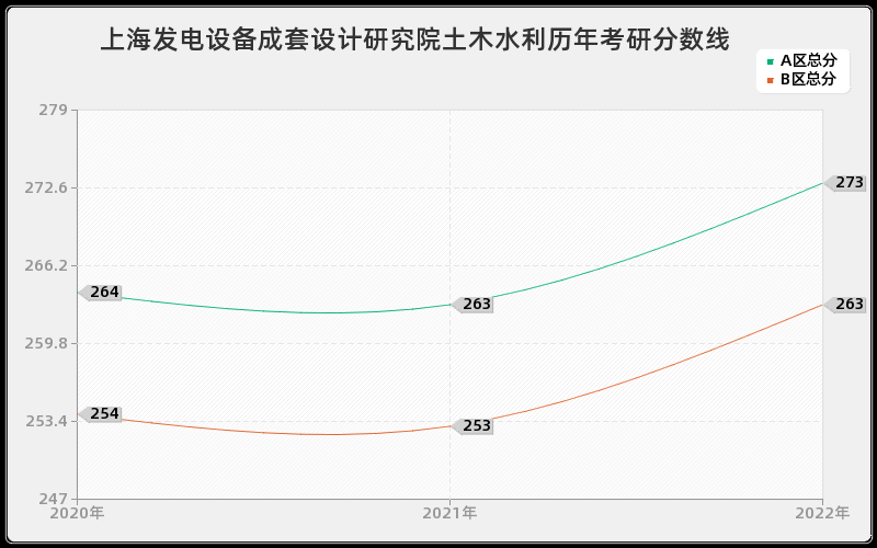 上海发电设备成套设计研究院土木水利历年考研分数线