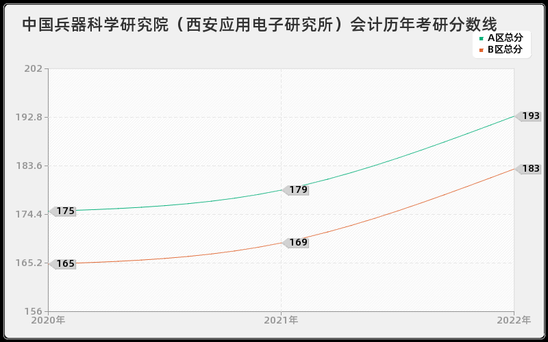 中国兵器科学研究院（西安应用电子研究所）会计历年考研分数线