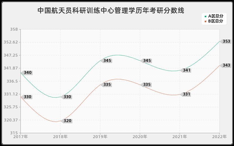 中国航天员科研训练中心管理学历年考研分数线