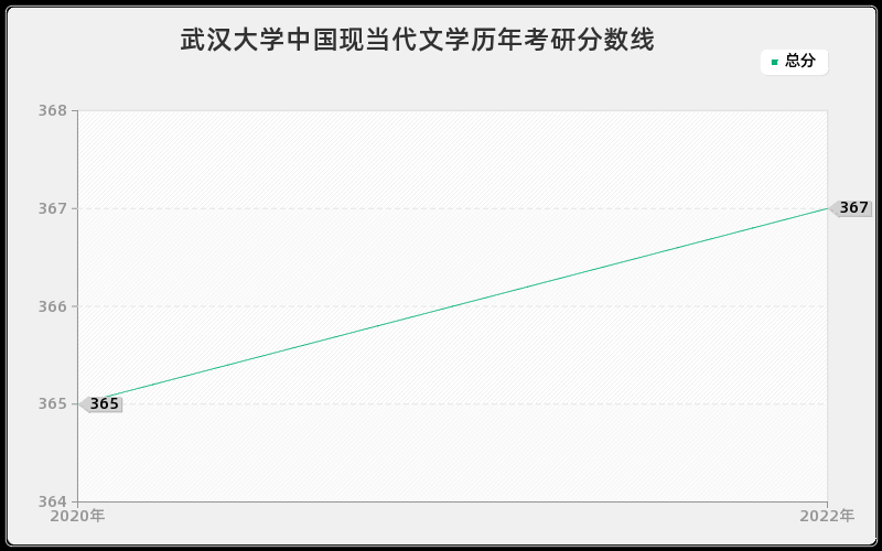 武汉大学中国现当代文学历年考研分数线