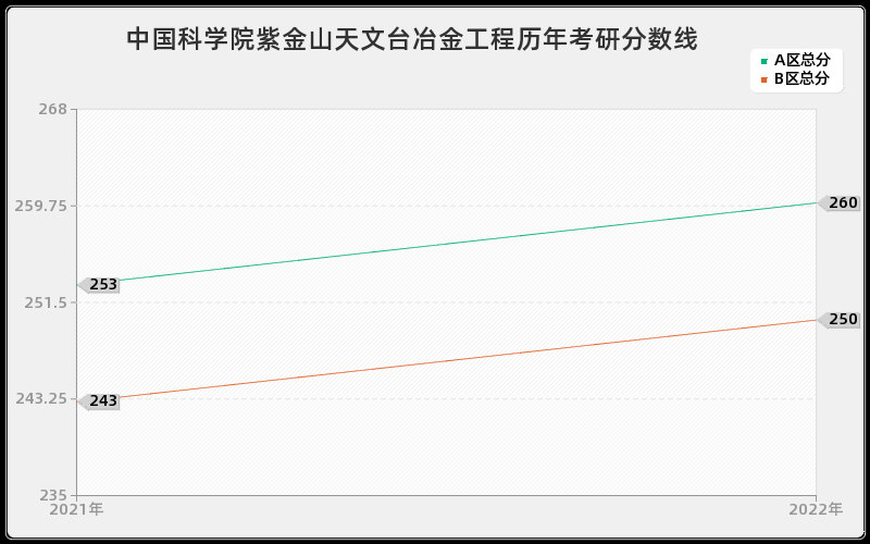 中国科学院紫金山天文台冶金工程历年考研分数线