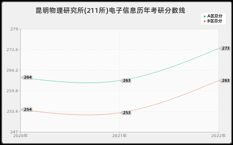 昆明物理研究所(211所)电子信息历年考研分数线