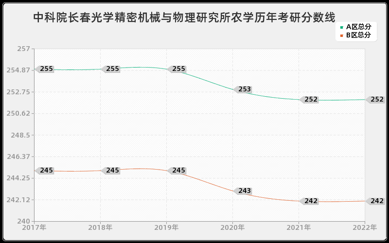 中科院长春光学精密机械与物理研究所农学历年考研分数线