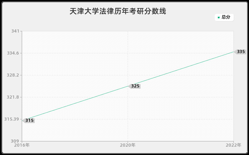 天津大学法律历年考研分数线