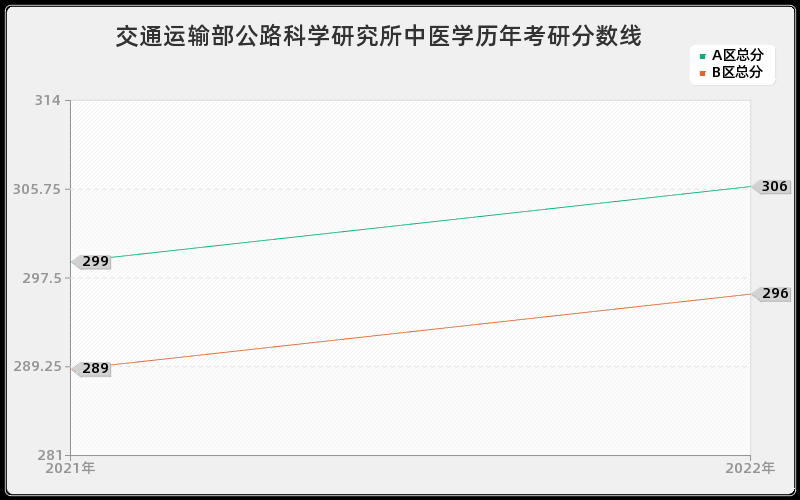 交通运输部公路科学研究所中医学历年考研分数线