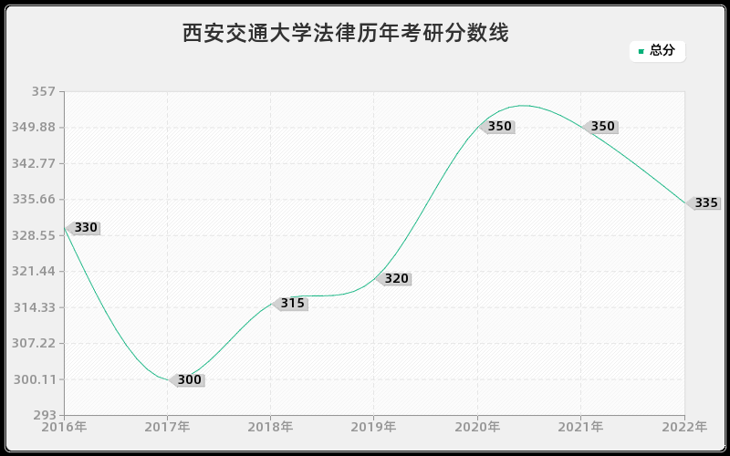 西安交通大学法律历年考研分数线