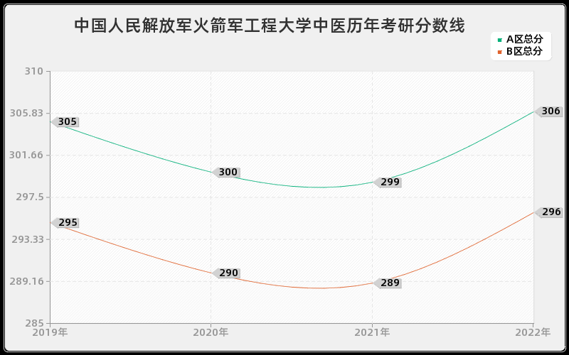 中国人民解放军火箭军工程大学中医历年考研分数线