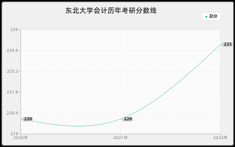 东北大学会计历年考研分数线