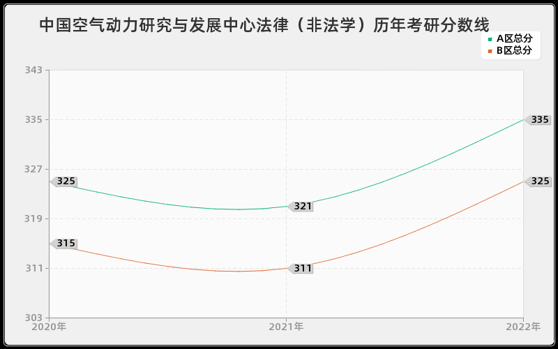 中国空气动力研究与发展中心法律（非法学）历年考研分数线