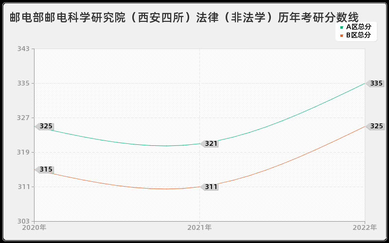 邮电部邮电科学研究院（西安四所）法律（非法学）历年考研分数线