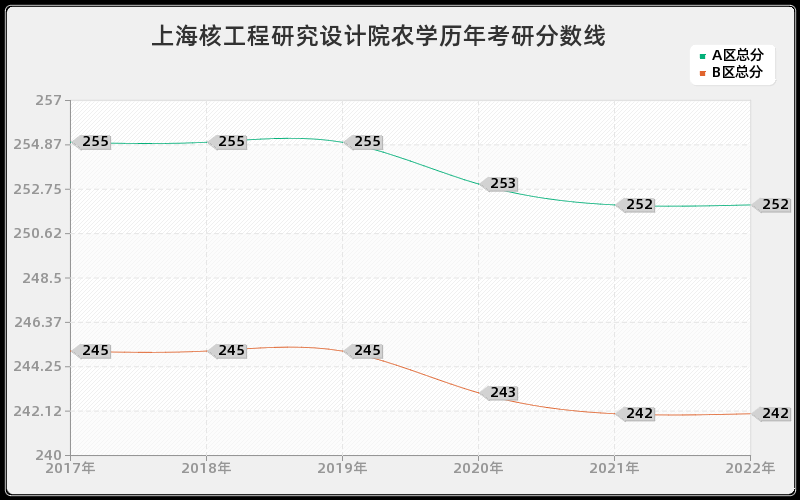 上海核工程研究设计院农学历年考研分数线