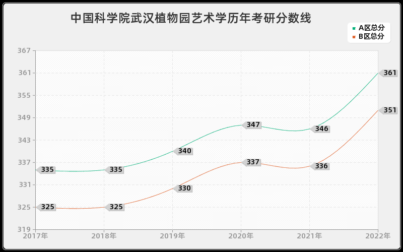 中国科学院武汉植物园艺术学历年考研分数线