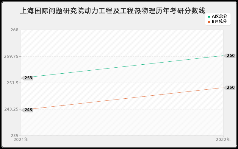 上海国际问题研究院动力工程及工程热物理历年考研分数线