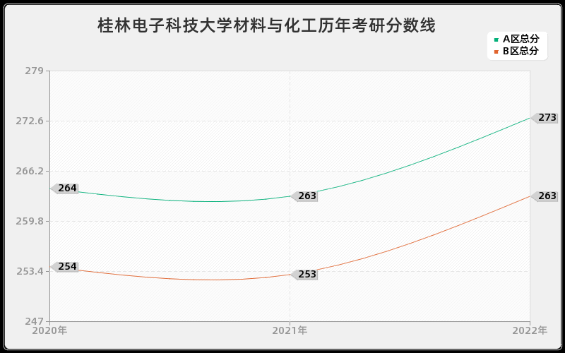 桂林电子科技大学材料与化工历年考研分数线