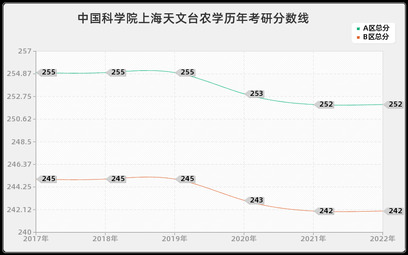 中国科学院上海天文台农学历年考研分数线