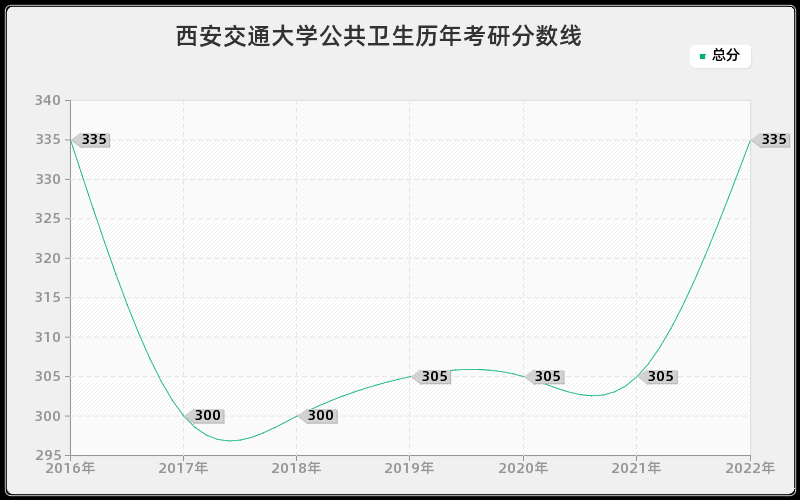 西安交通大学公共卫生历年考研分数线