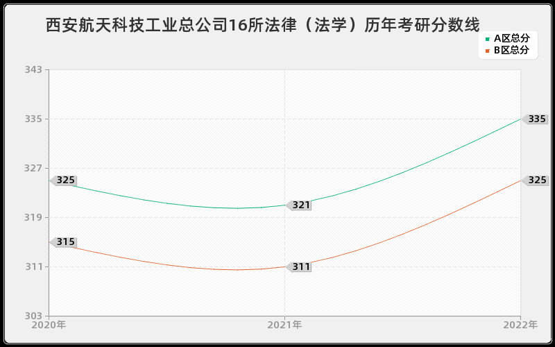 西安航天科技工业总公司16所法律（法学）历年考研分数线