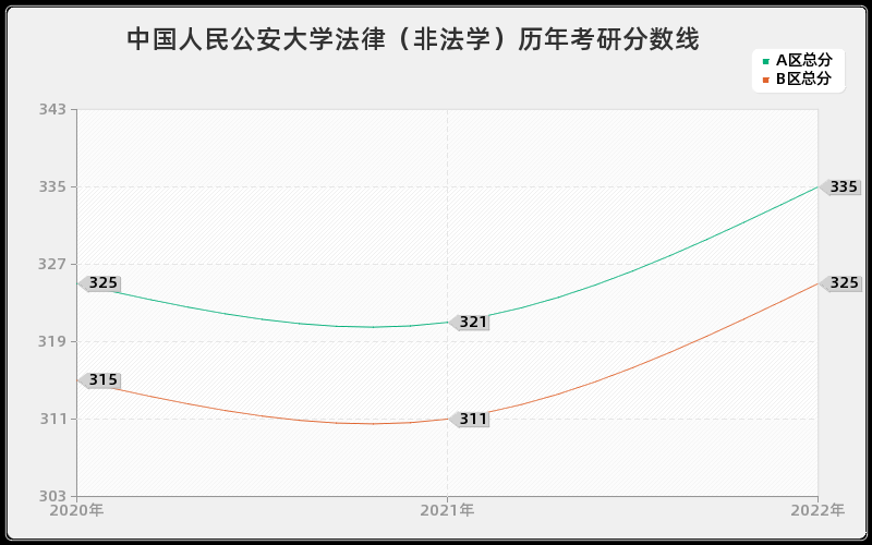 中国人民公安大学法律（非法学）历年考研分数线