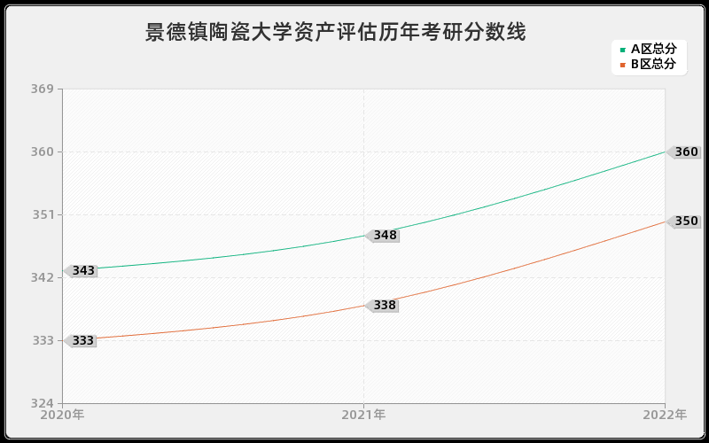 景德镇陶瓷大学资产评估历年考研分数线